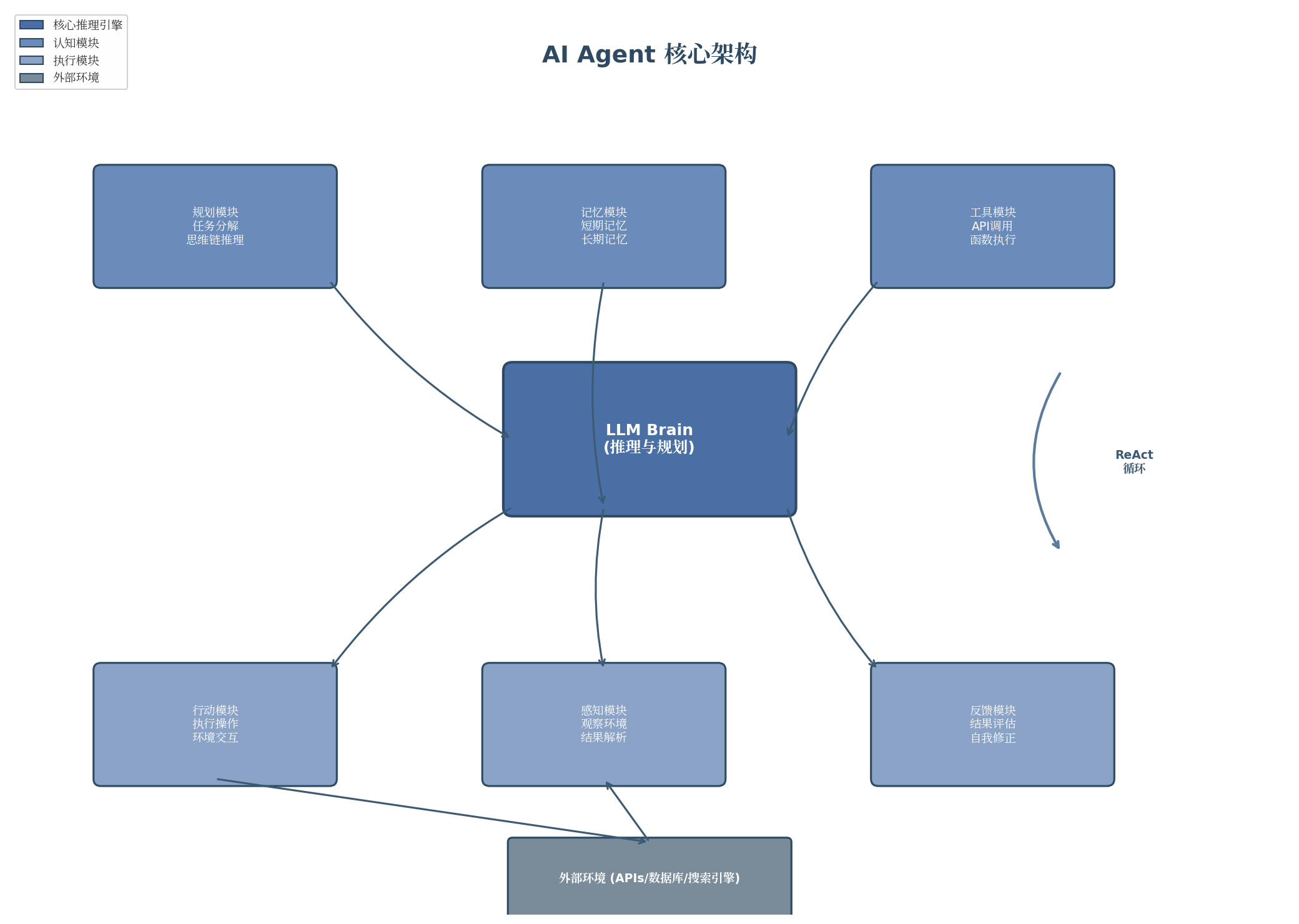 AI Agent核心架构