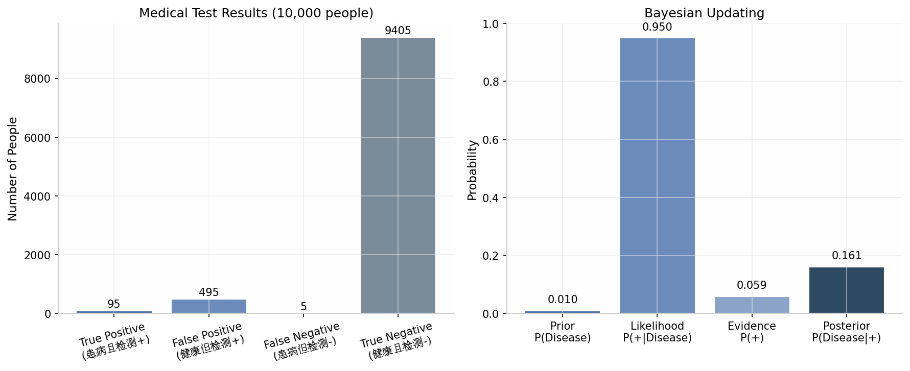 贝叶斯定理可视化