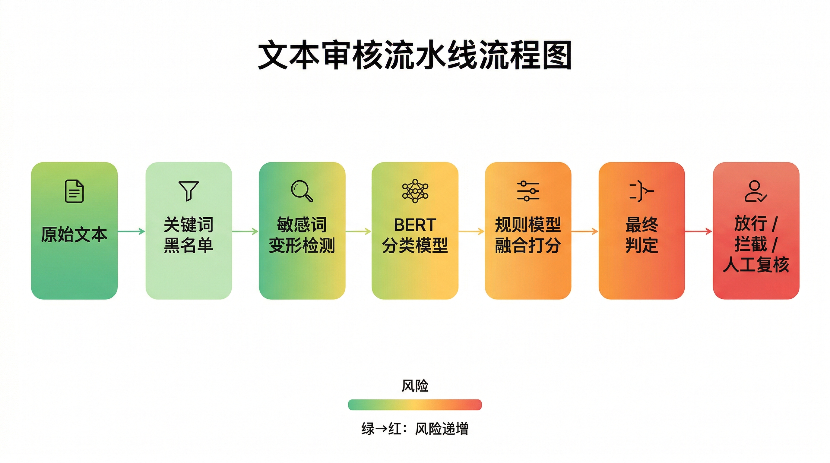 文本审核流水线