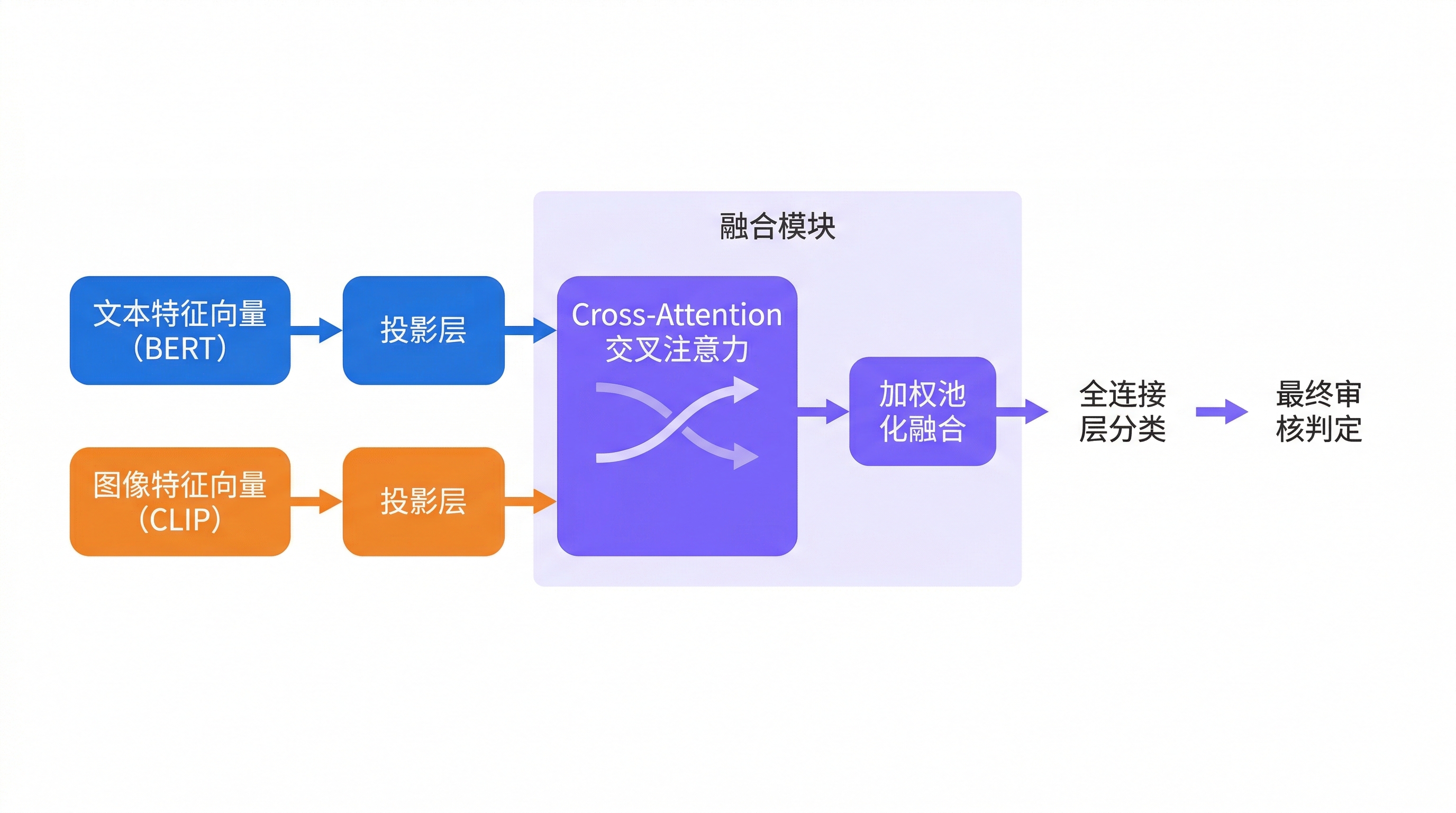 多模态融合机制图
