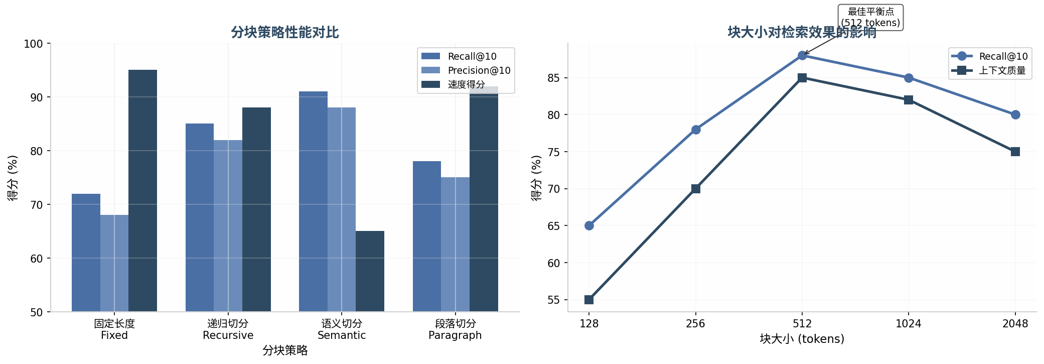 分块策略对比图