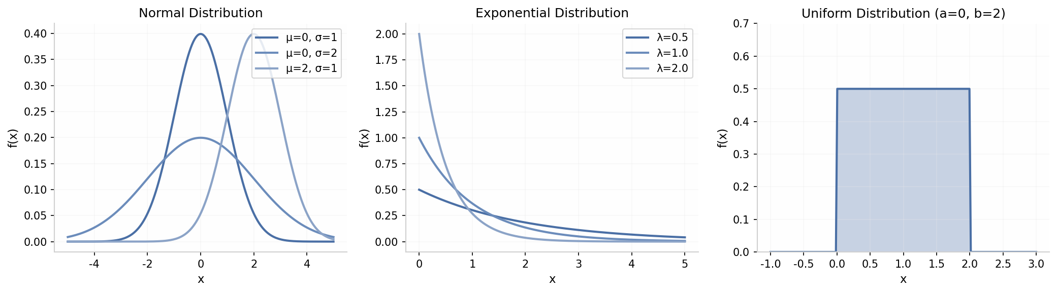 连续型概率分布