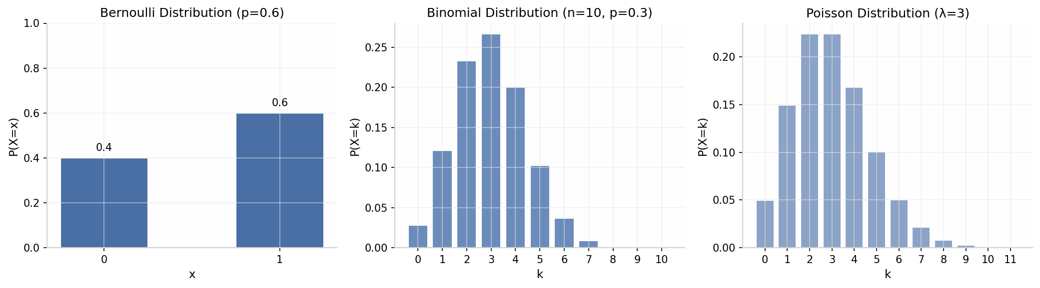 离散型概率分布
