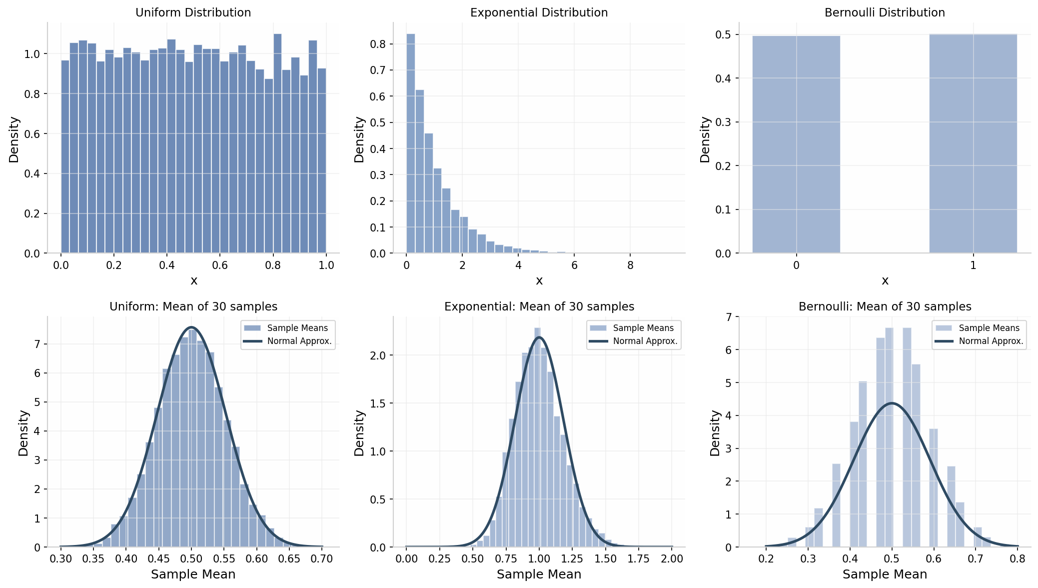 分布之间的关系
