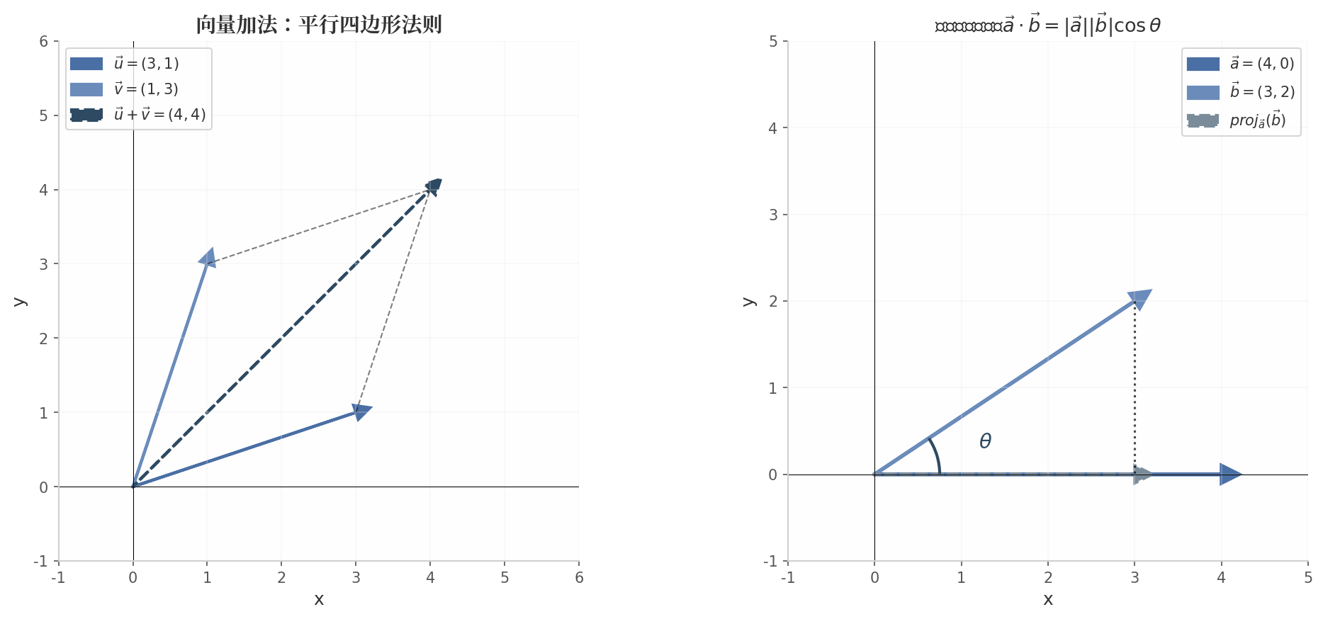 向量运算的几何意义