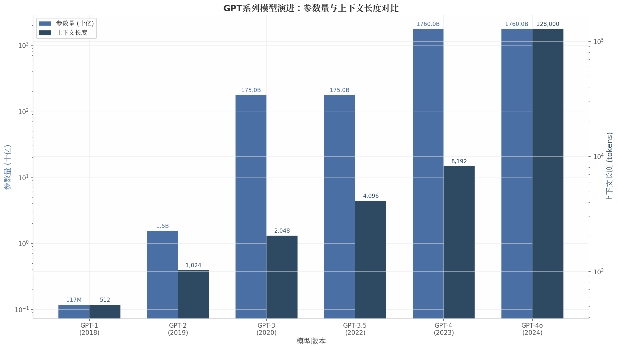 GPT 系列模型演进