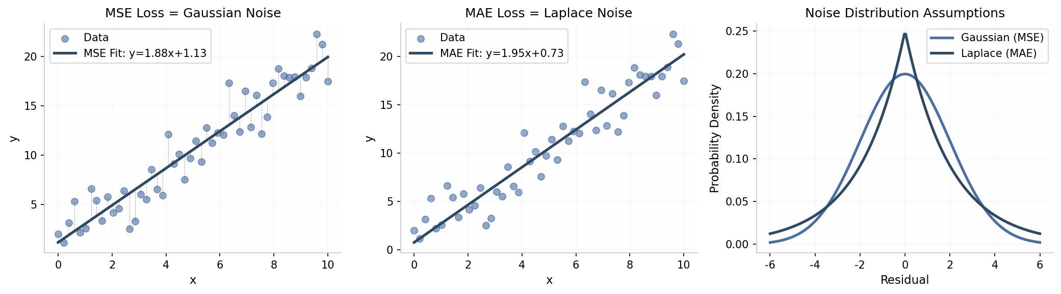 损失函数的概率解释