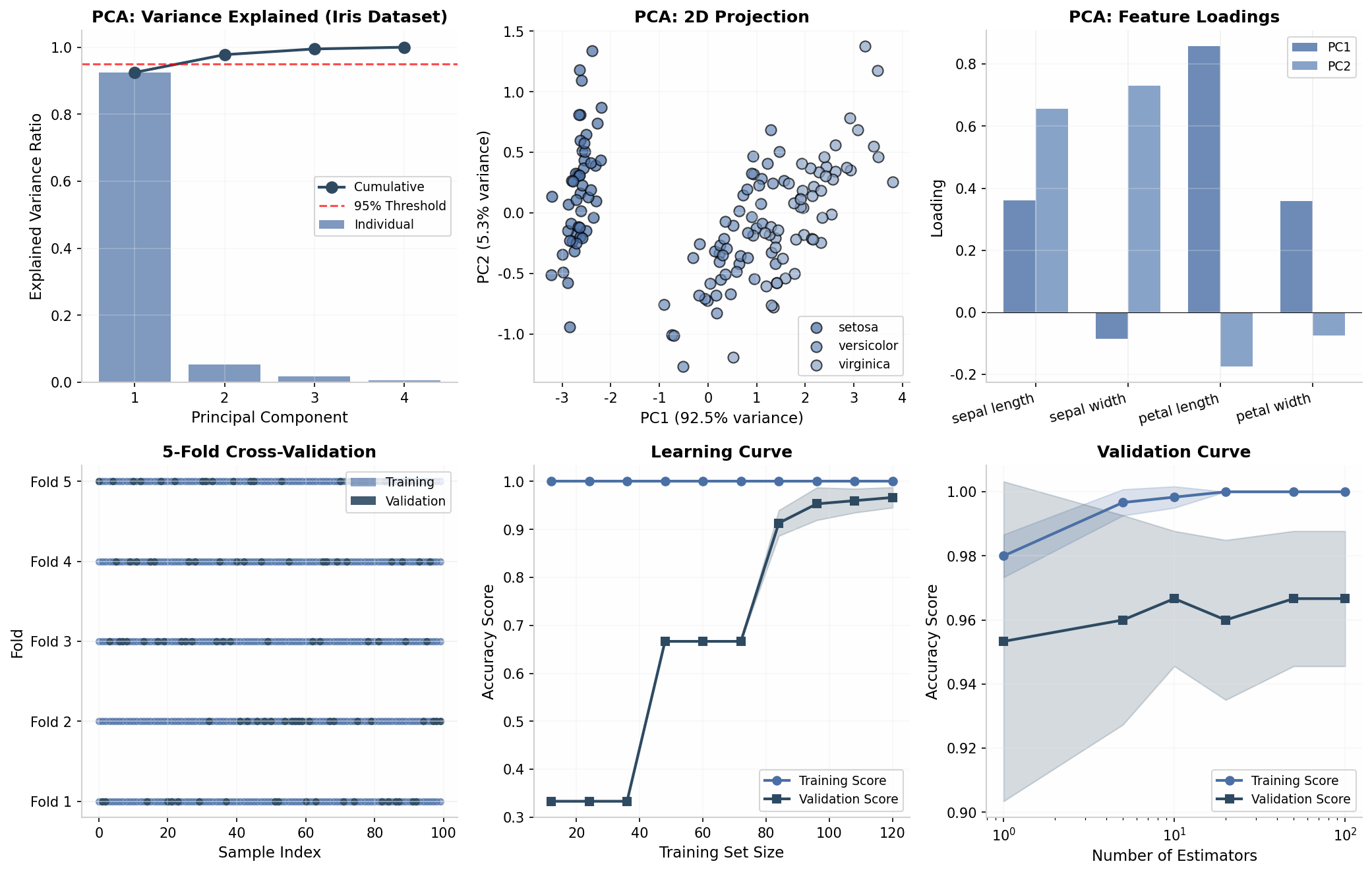交叉验证示意图