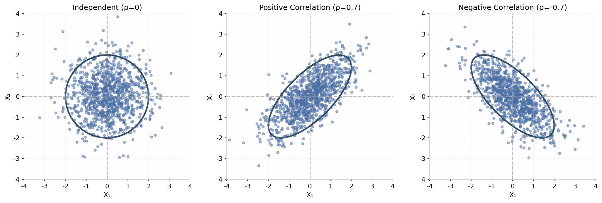 多元分布与协方差