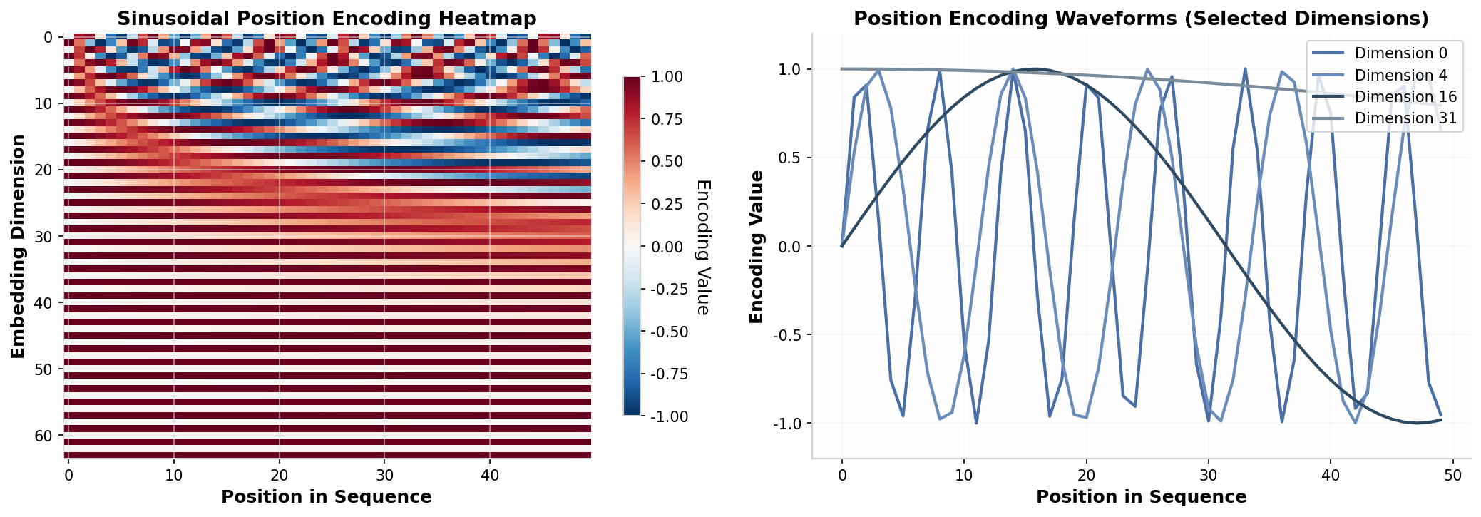 位置编码可视化