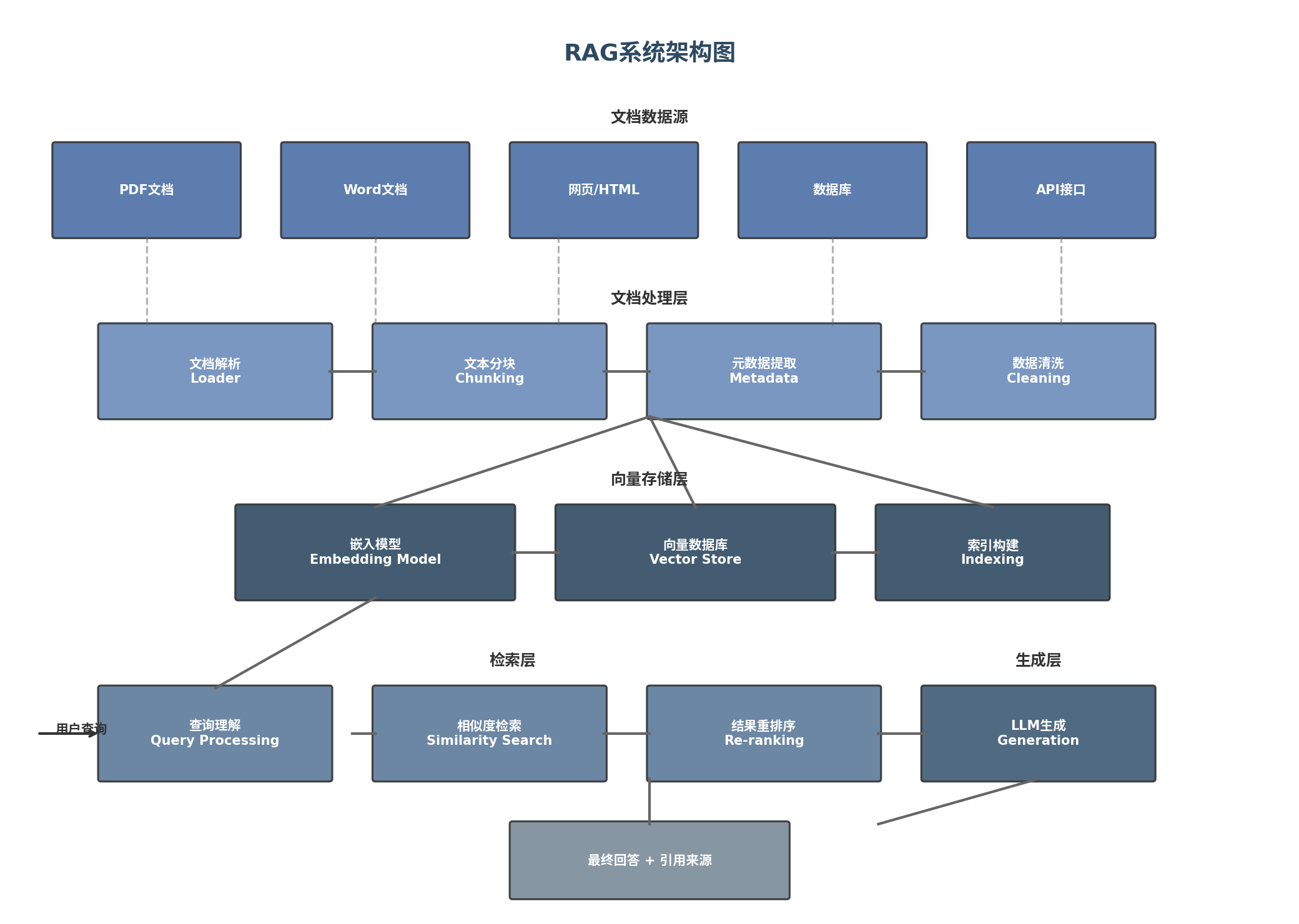 RAG系统架构图