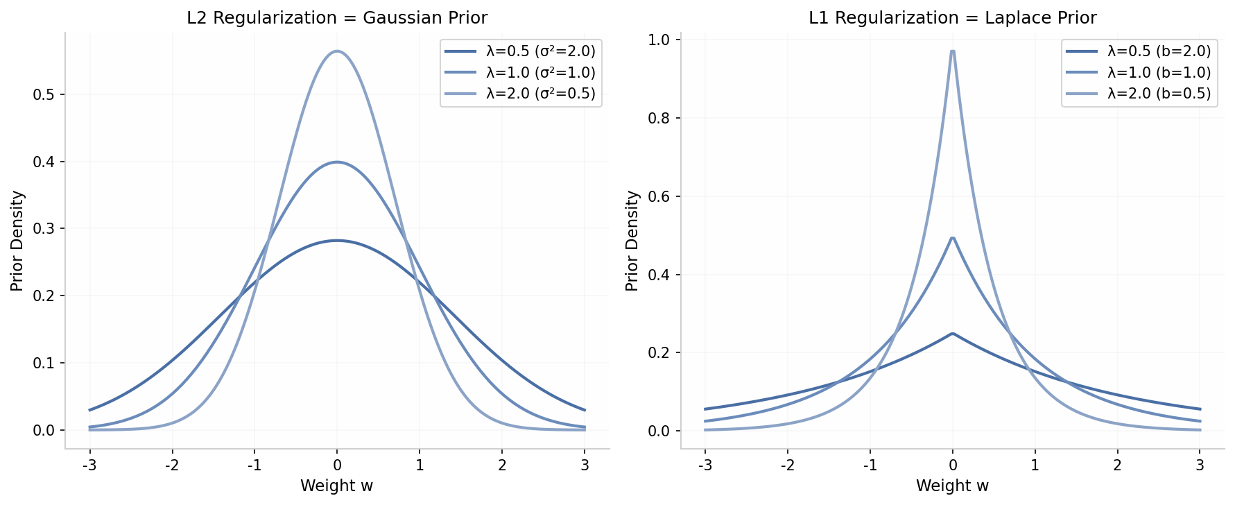 正则化的贝叶斯视角