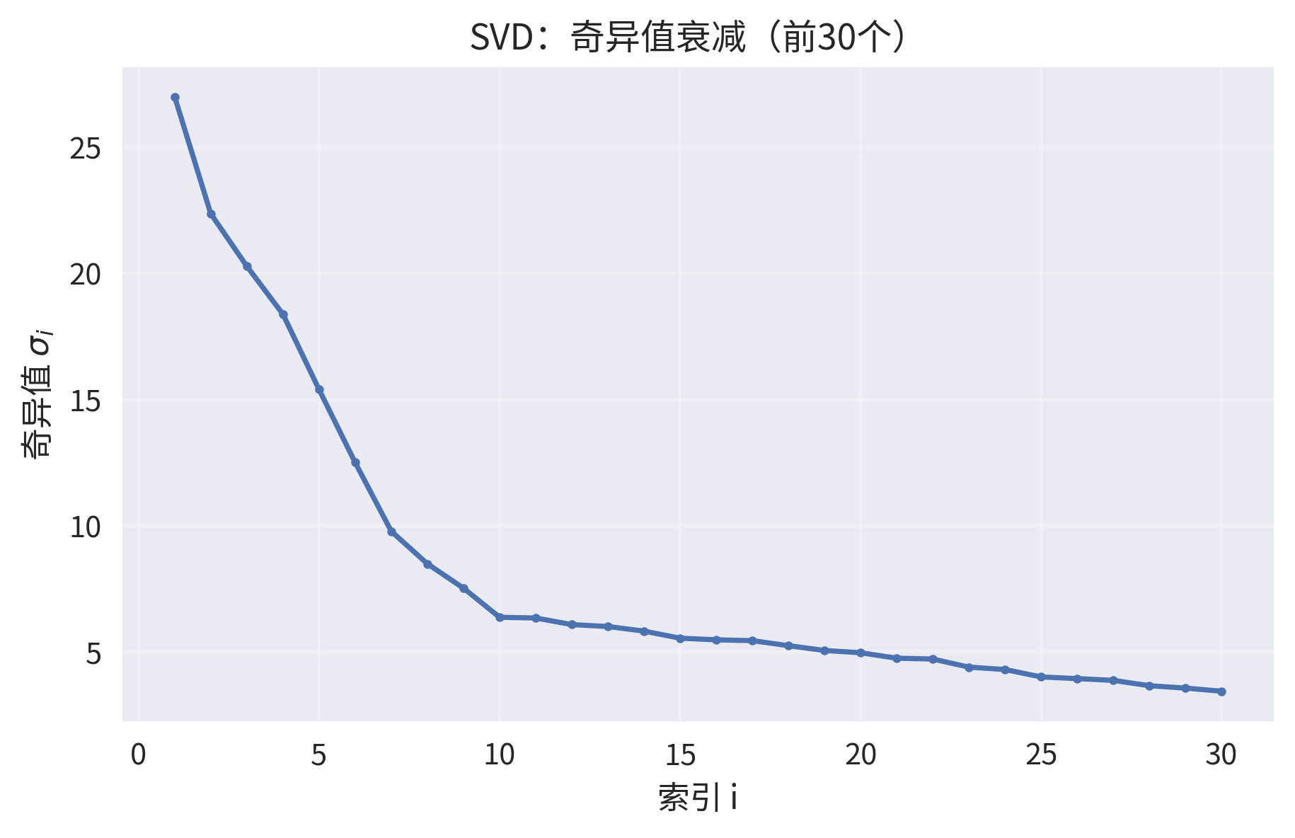 1.4.1 SVD(奇异值分解)原理与应用
