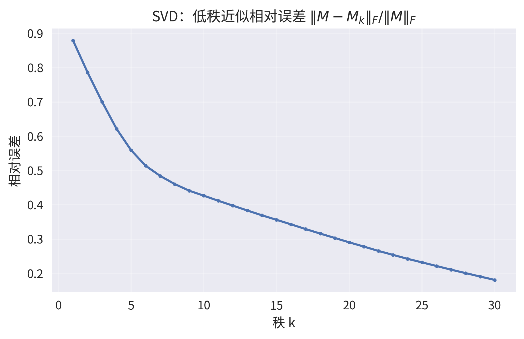 SVD低秩近似误差
