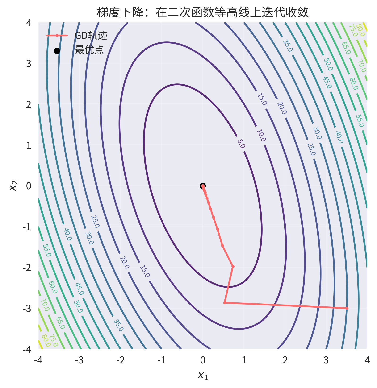 2.2.1 从一维到多维的梯度下降