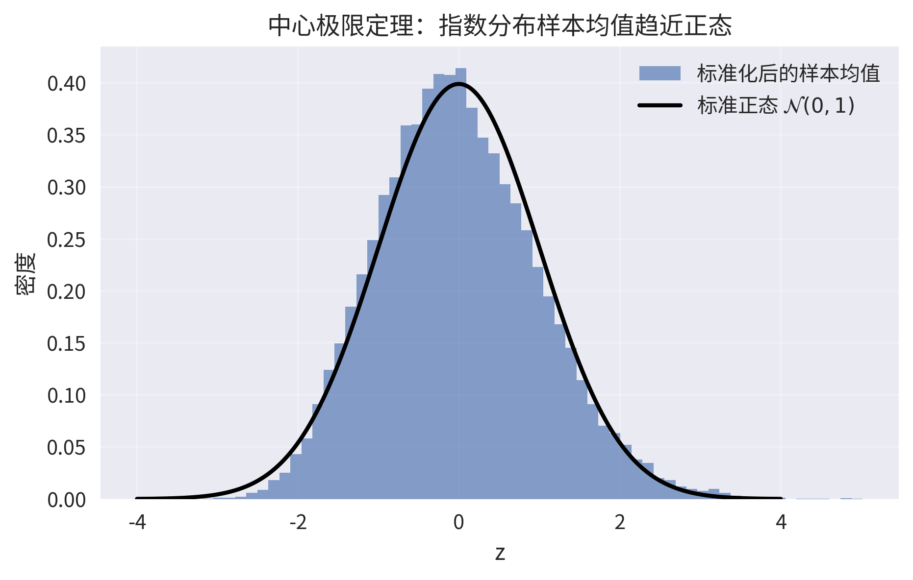 3.3.2 中心极限定理(详细解释+模拟)