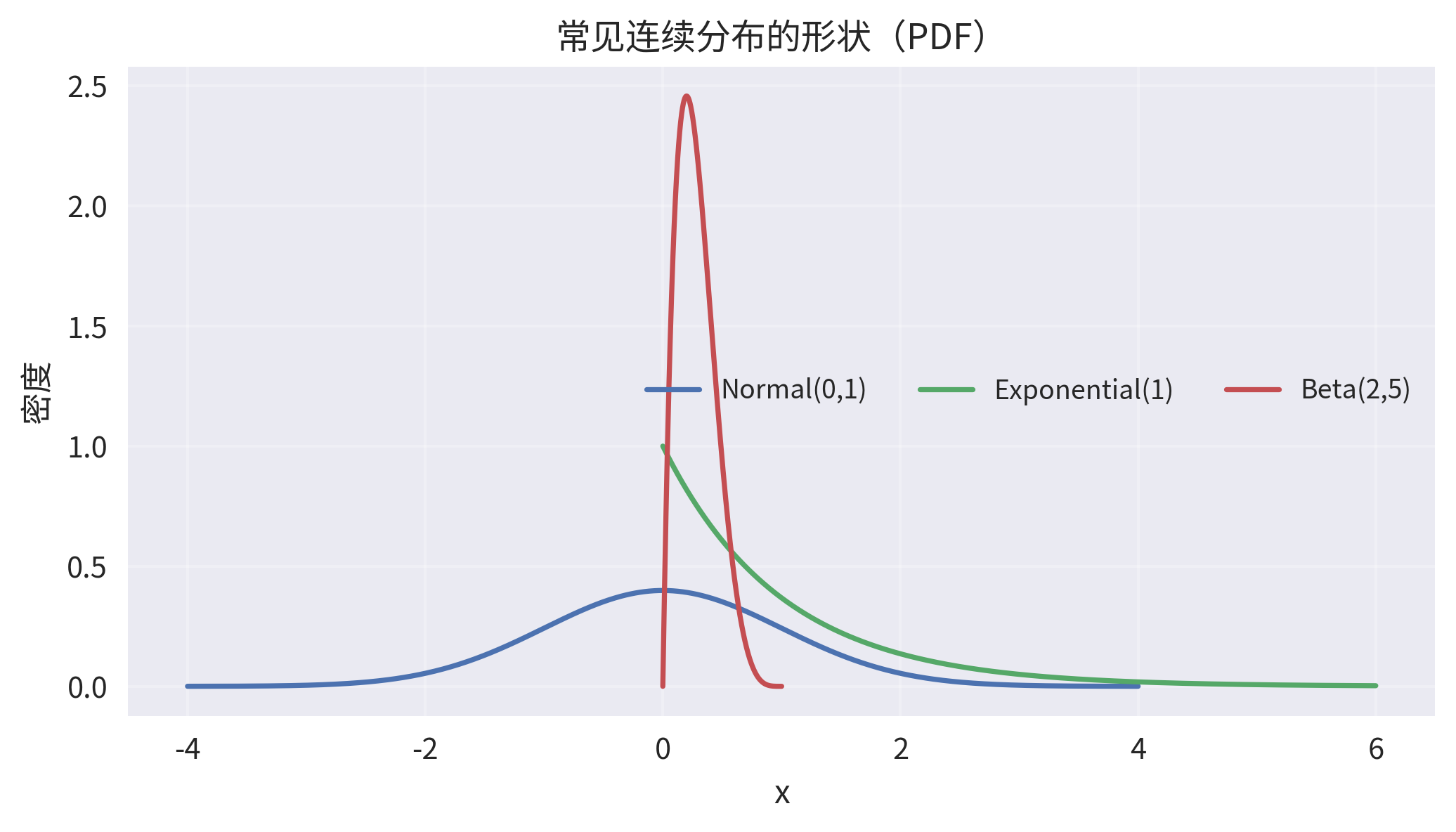 常见连续分布PDF