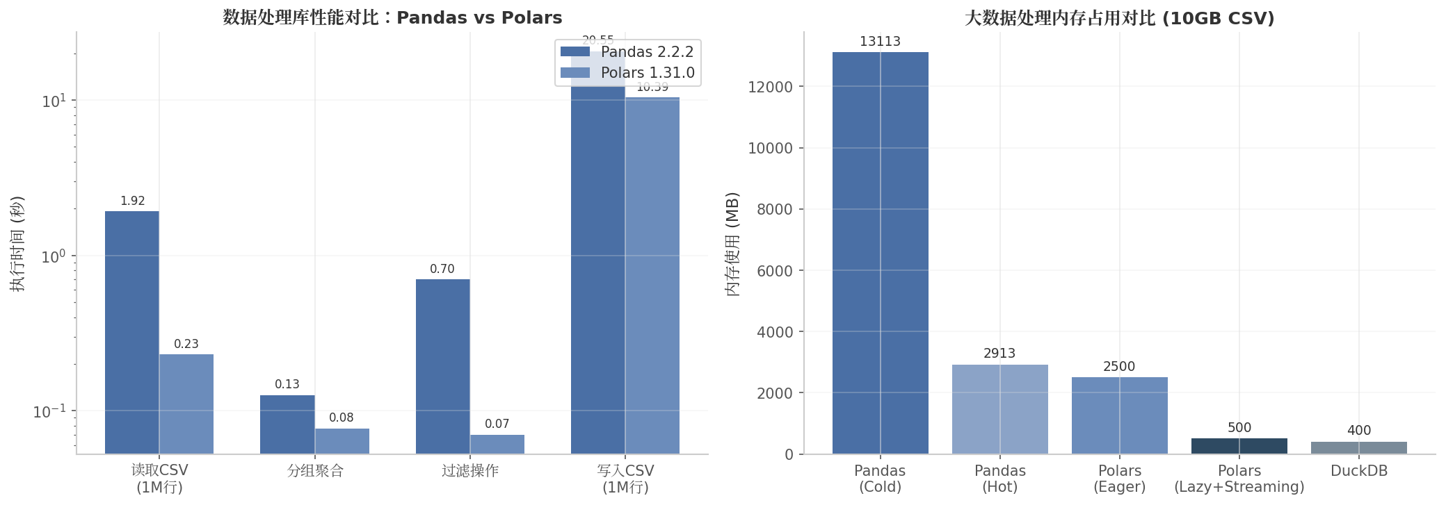 数据处理库性能对比